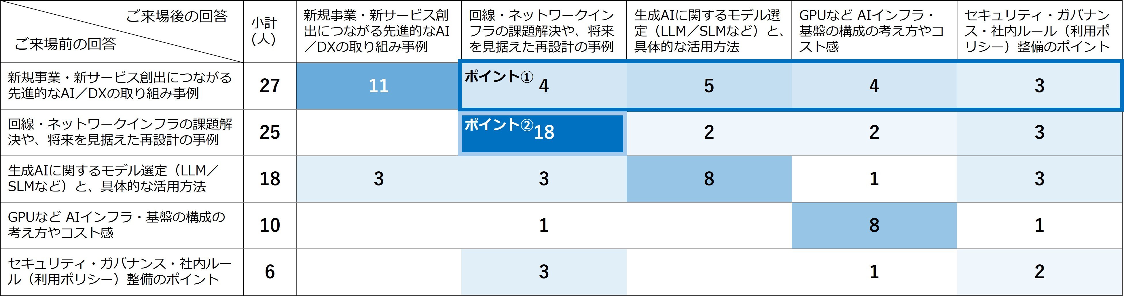 図2. フォーラム前後での関心のある領域に対する回答数の変化（n=92）