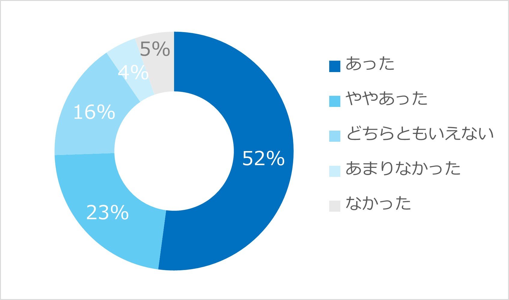 図1. 課題に関する新たな気づき（n=94）