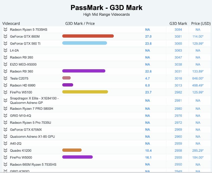 PassMarkによるコンシューマー向けGPUのG3Dスコア比較例