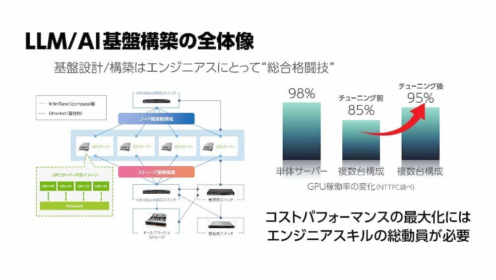 LLM/AI基盤構築の全体像