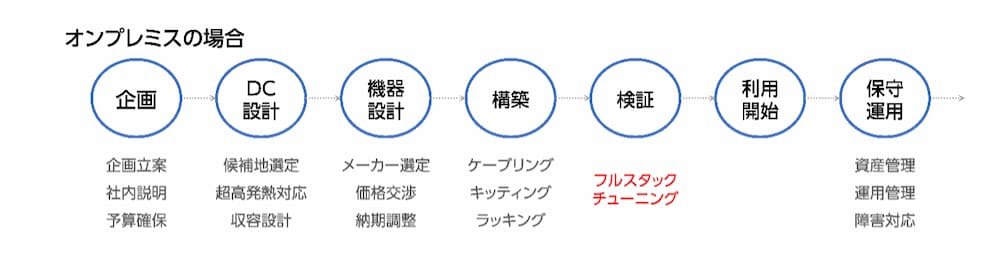 オンプレスミスの場合