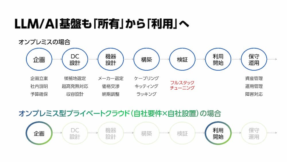 LLM／AGA基盤も「所有」から「利用」へ
