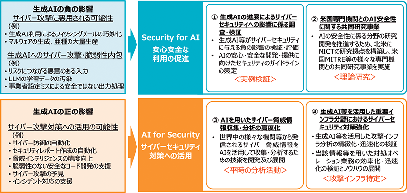 サイバーセキュリティにおける生成AI等に関する取組 (出典:総務省 令和7年版 情報通信白書 「サイバーセキュリティにおける生成AI等に関する取組」)