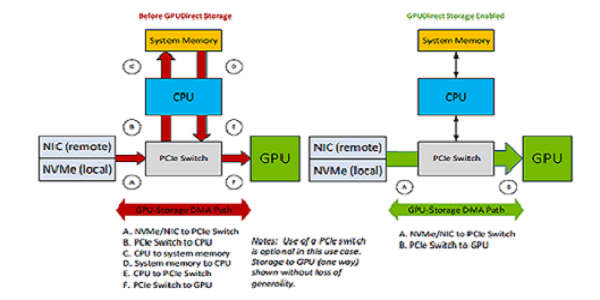 出典：NVIDIA, GPUDirect Storage Design Guide, Figure 4.1