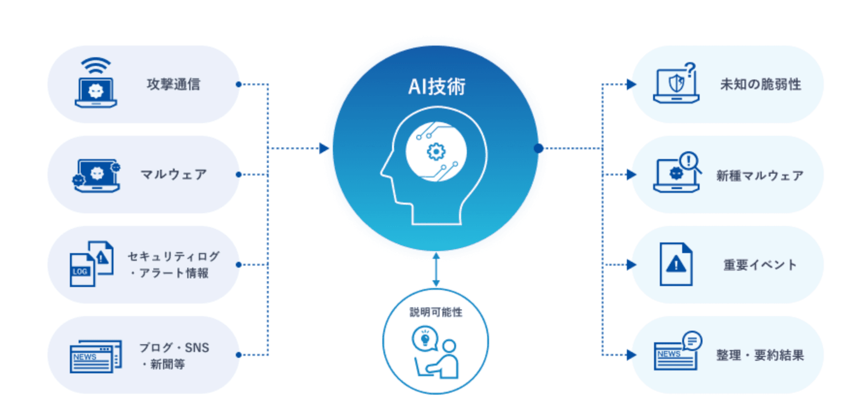 NICTにおけるAIとCybersecurityの融合イメージ (出典:国立研究開発法人情報通信研究機構(NICT)サイバーセキュリティ研究室~AI×Cybersecurity~)