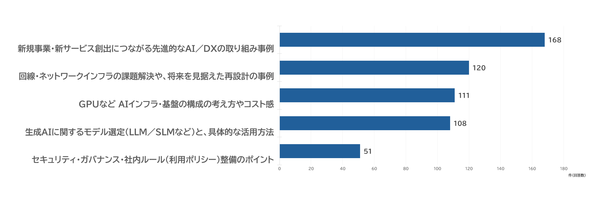 図2 AIとDXに関して現在もっとも知りたいテーマの回答数(n=558)