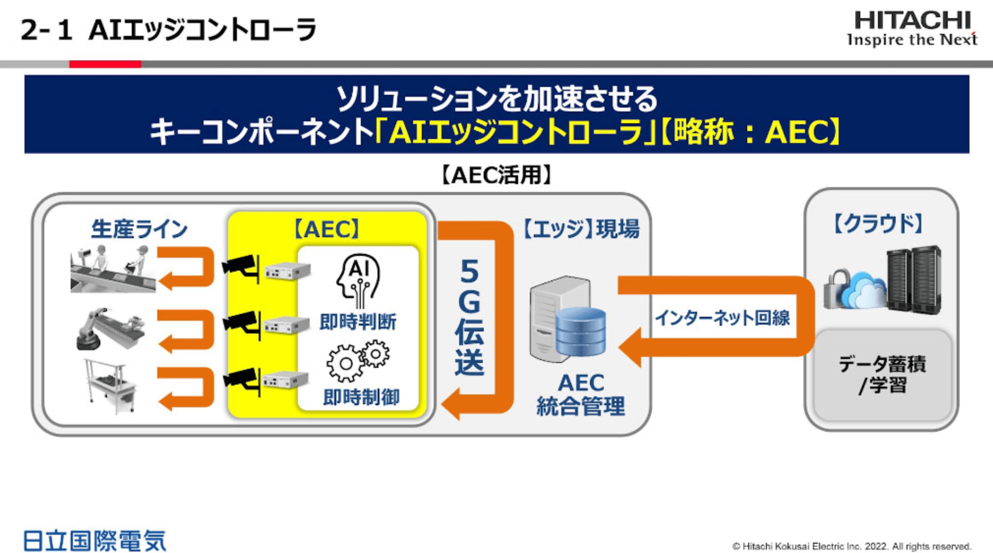 日立国際電気のAIエッジコントローラ構成図