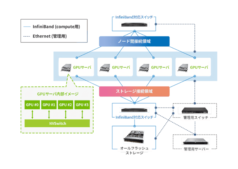 GPUクラスタ間ネットワーク(例)