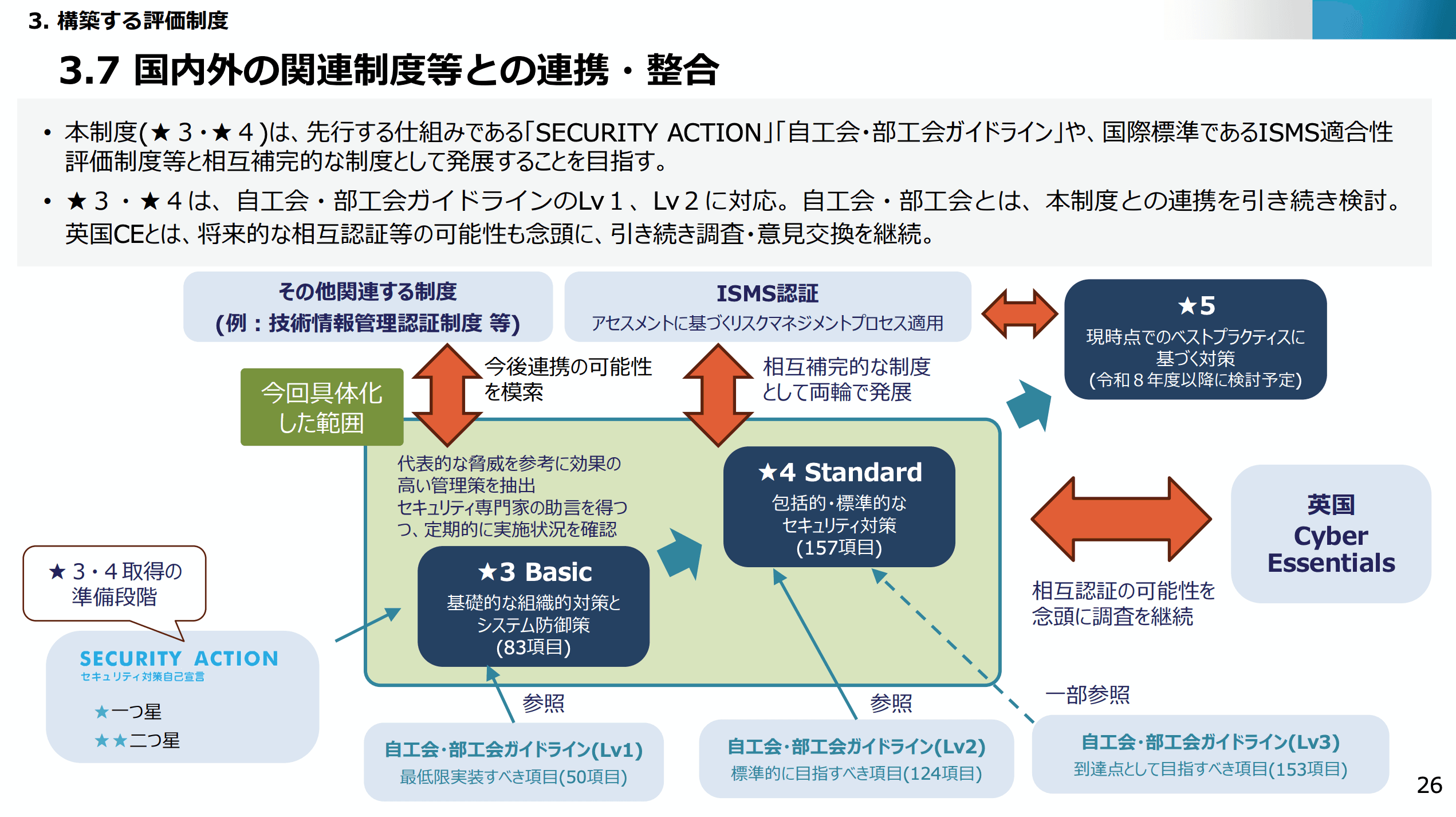 サプライチェーン強化に向けたセキュリティ対策評価制度03