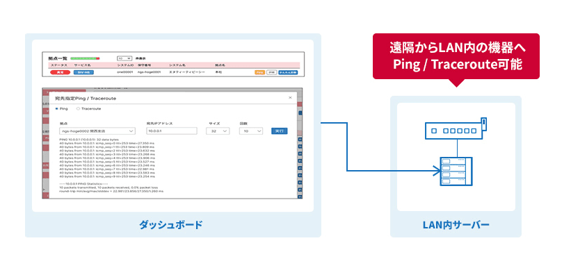Primeダッシュボードの画面イメージ。各拠点の稼働状況を一覧で確認でき、遠隔からLAN内の機器へPing/Tracerouteによる疎通確認も行える