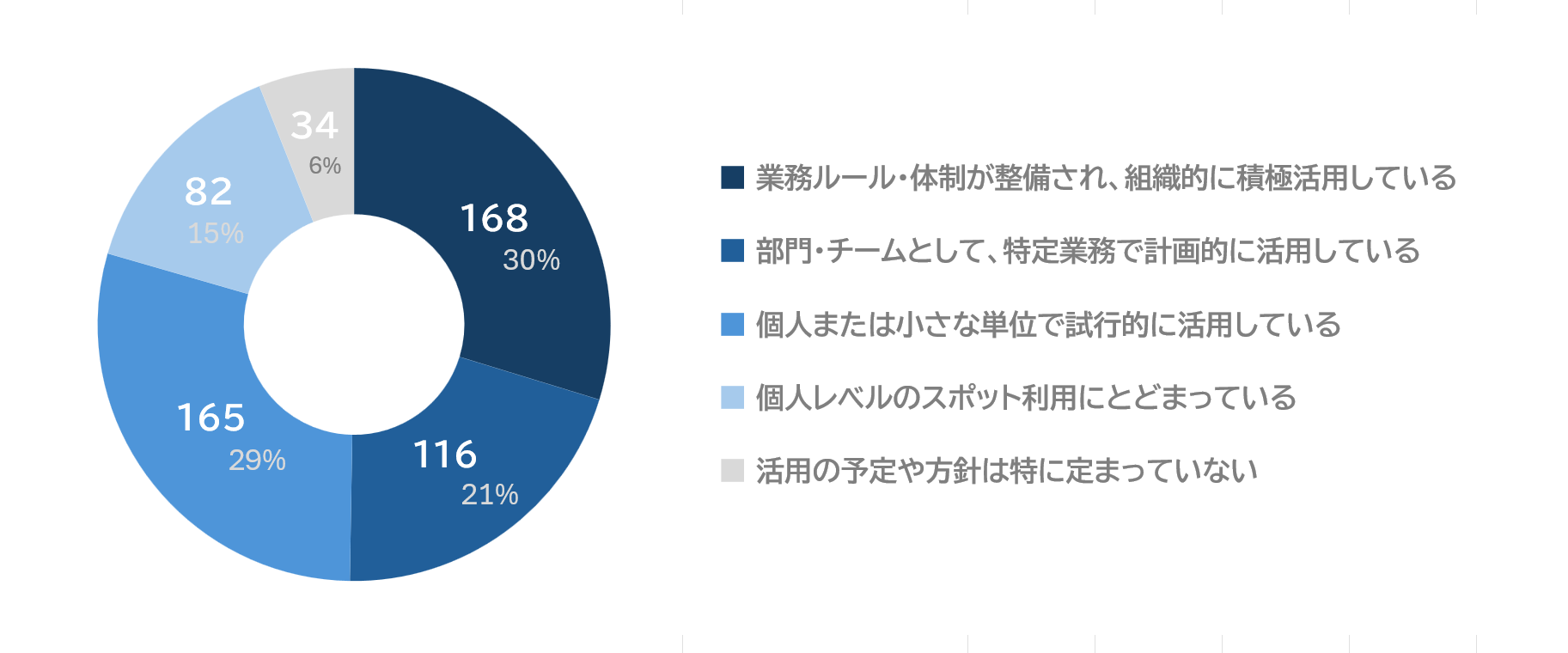 図1 AI活用状況の回答数(n=564)