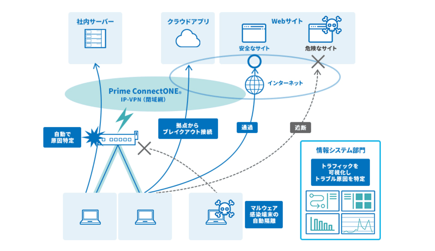 AIOpsに注力した統合ネットワークサービス「Prime ConnectONE®」