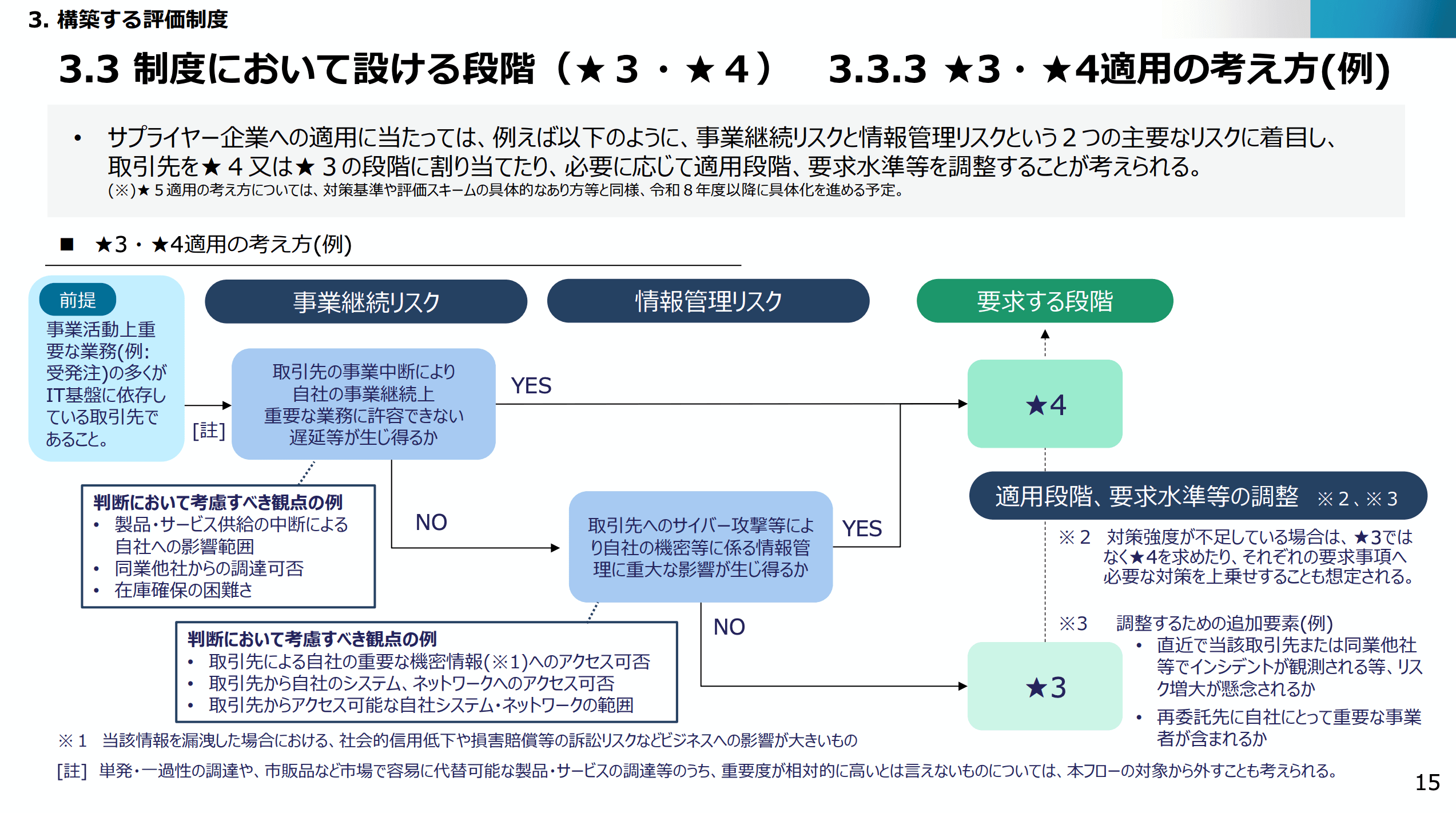 サプライチェーン強化に向けたセキュリティ対策評価制度04