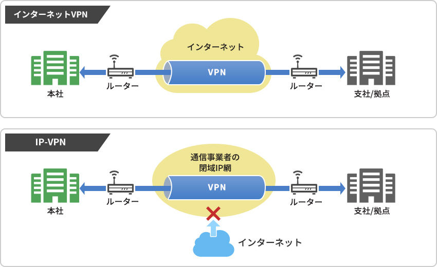 「インターネットVPN」と「IP-VPN」の接続方法