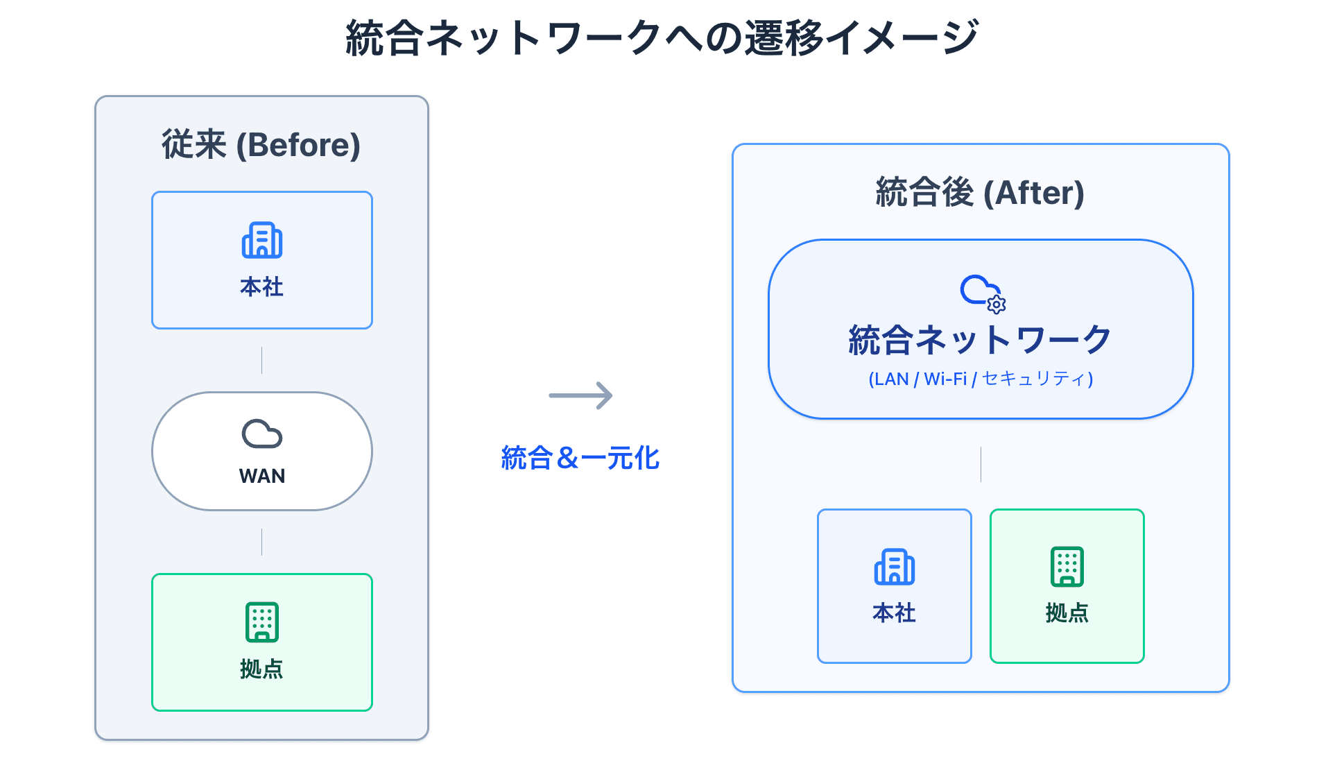 統合ネットワークへの遷移イメージ