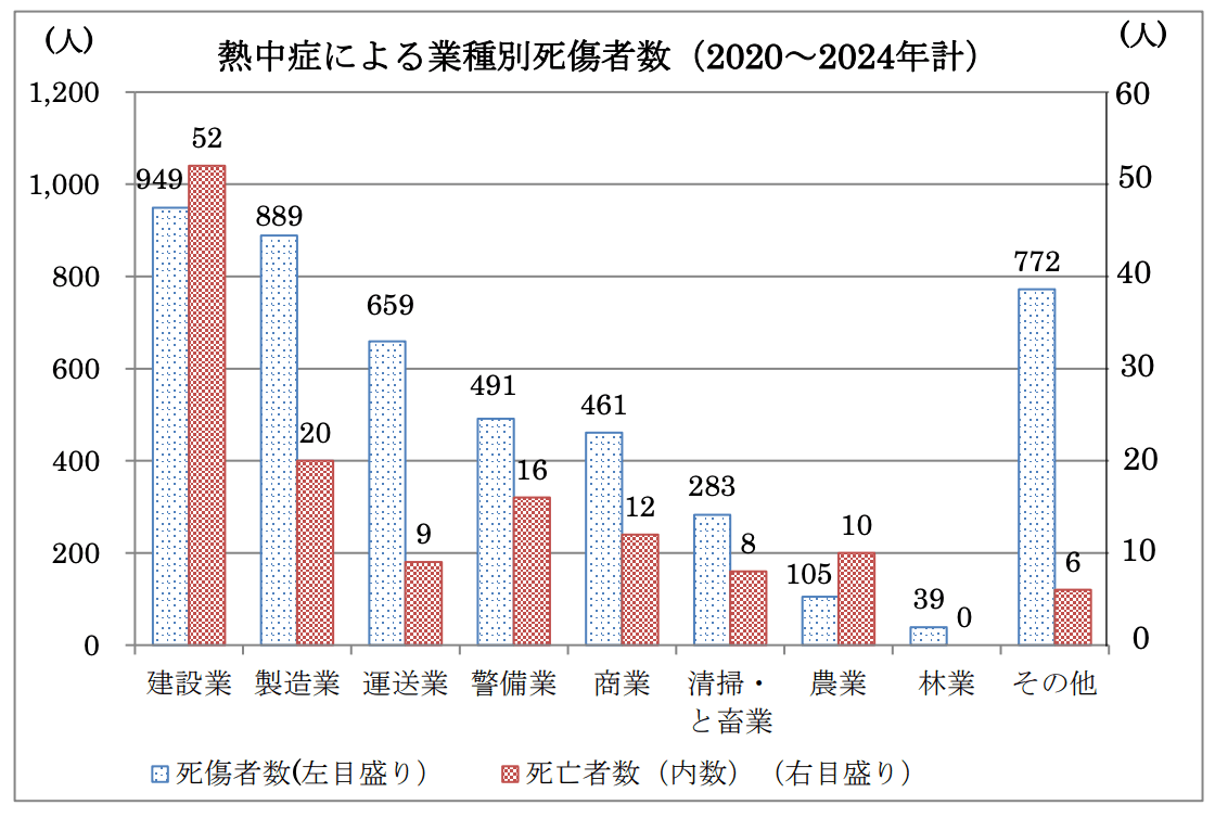 熱中症による業種別死傷者数