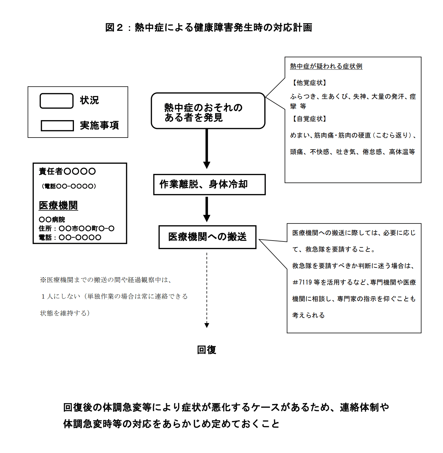 熱中症による健康障害発生時の対応計画例