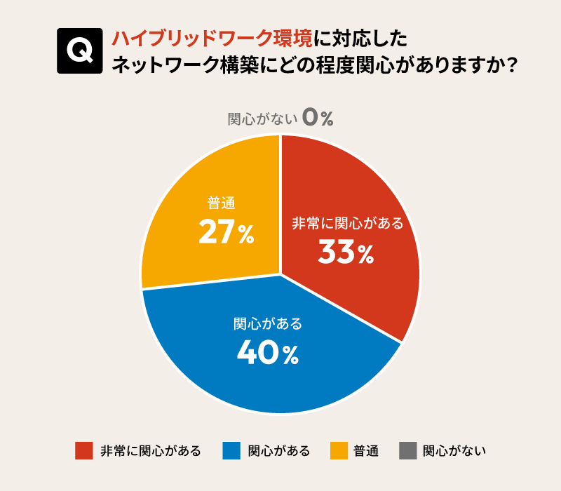 ハイブリッドワーク環境に対応したネットワーク構築にどの程度関心がありますか？