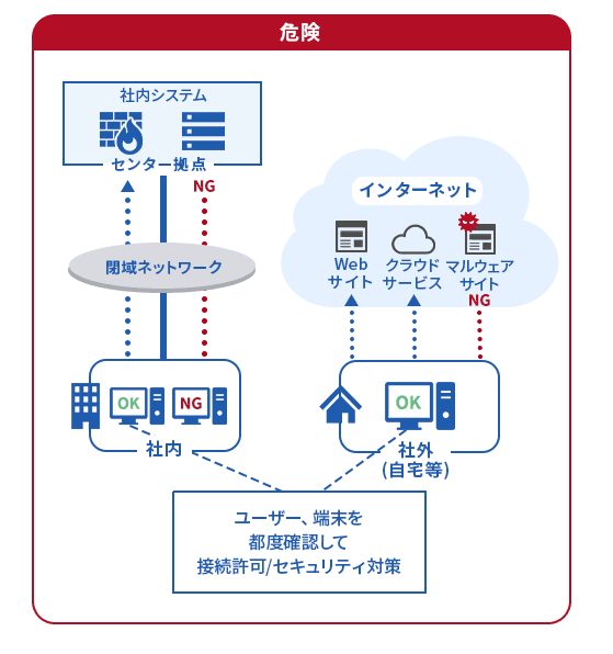 図:閉域網による経路制御と、ゼロトラストによるアクセス制御を組み合わせた構成例