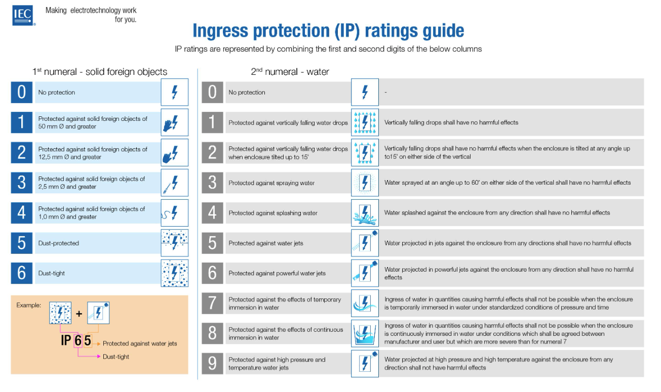 IPイメージ(引用:「IP ratings」サイト内の画像より)