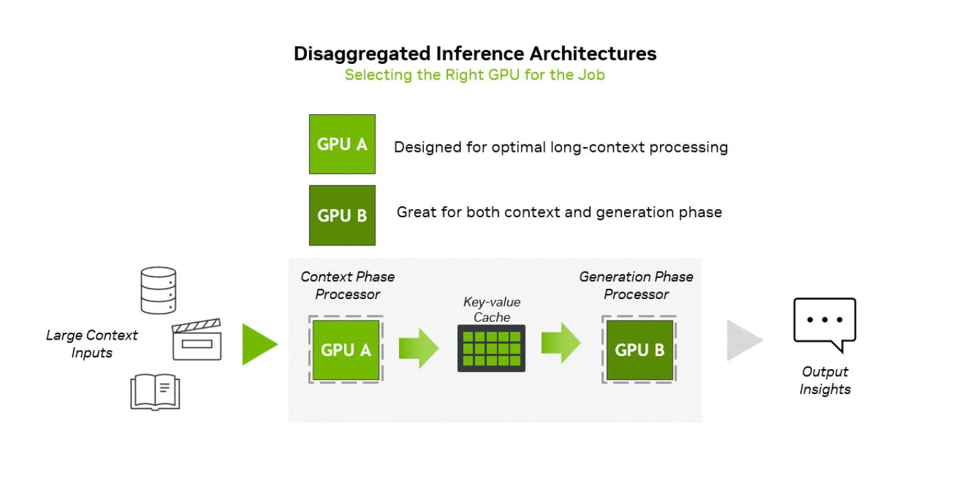 Context phaseとGeneration phaseに分離した推論アーキテクチャのイメージ(引用:NVIDIA)