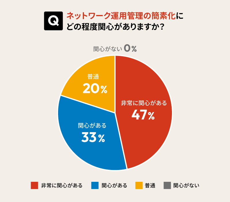 ネットワーク運用管理の簡素化にどの程度関心がありますか？