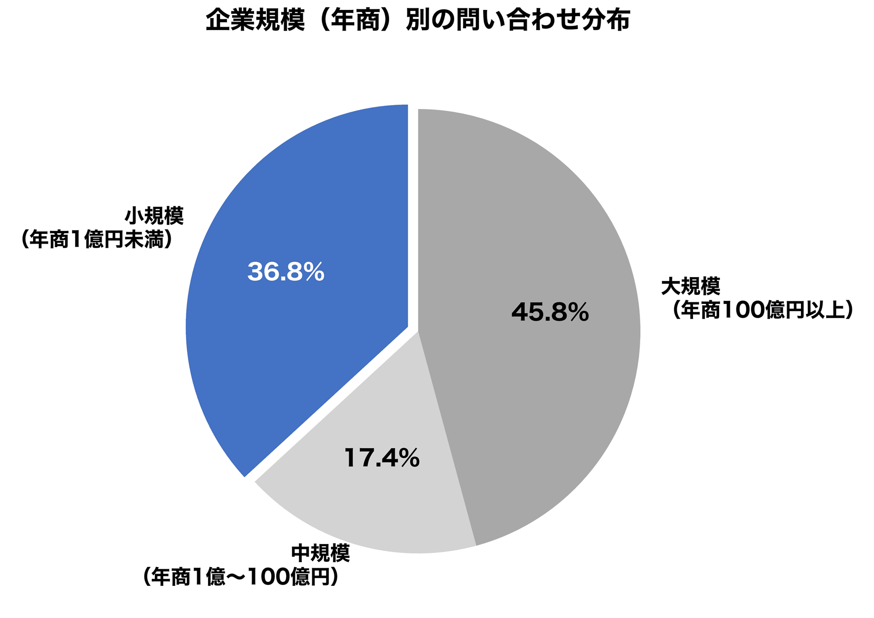 企業規模別の購入検討状況