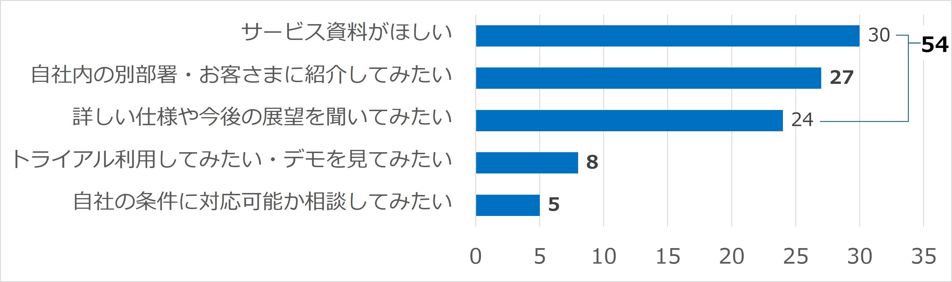図3. 主な要望項目と要望数（n=94）