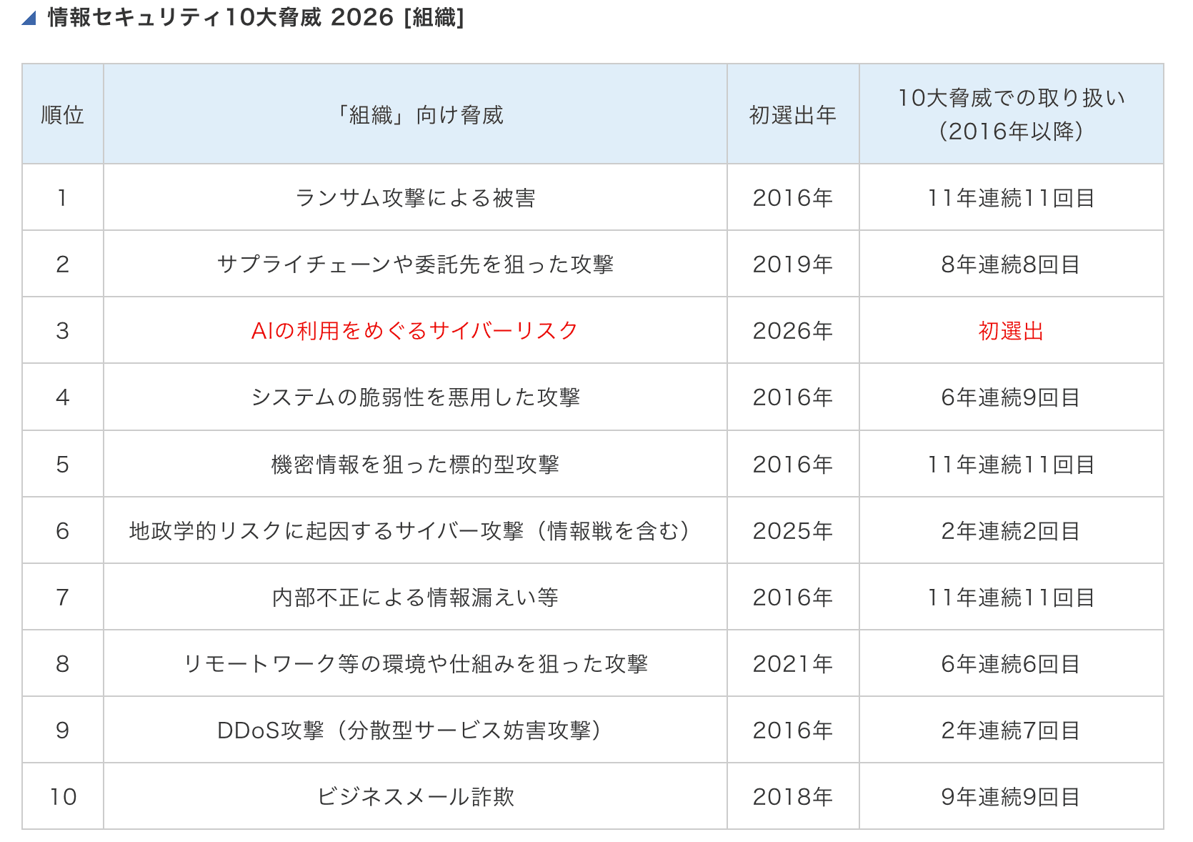 情報セキュリティ10大脅威　2026[組織]