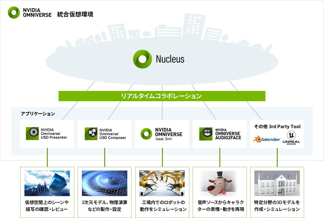 NVIDIA Omniverseの全体構成イメージ