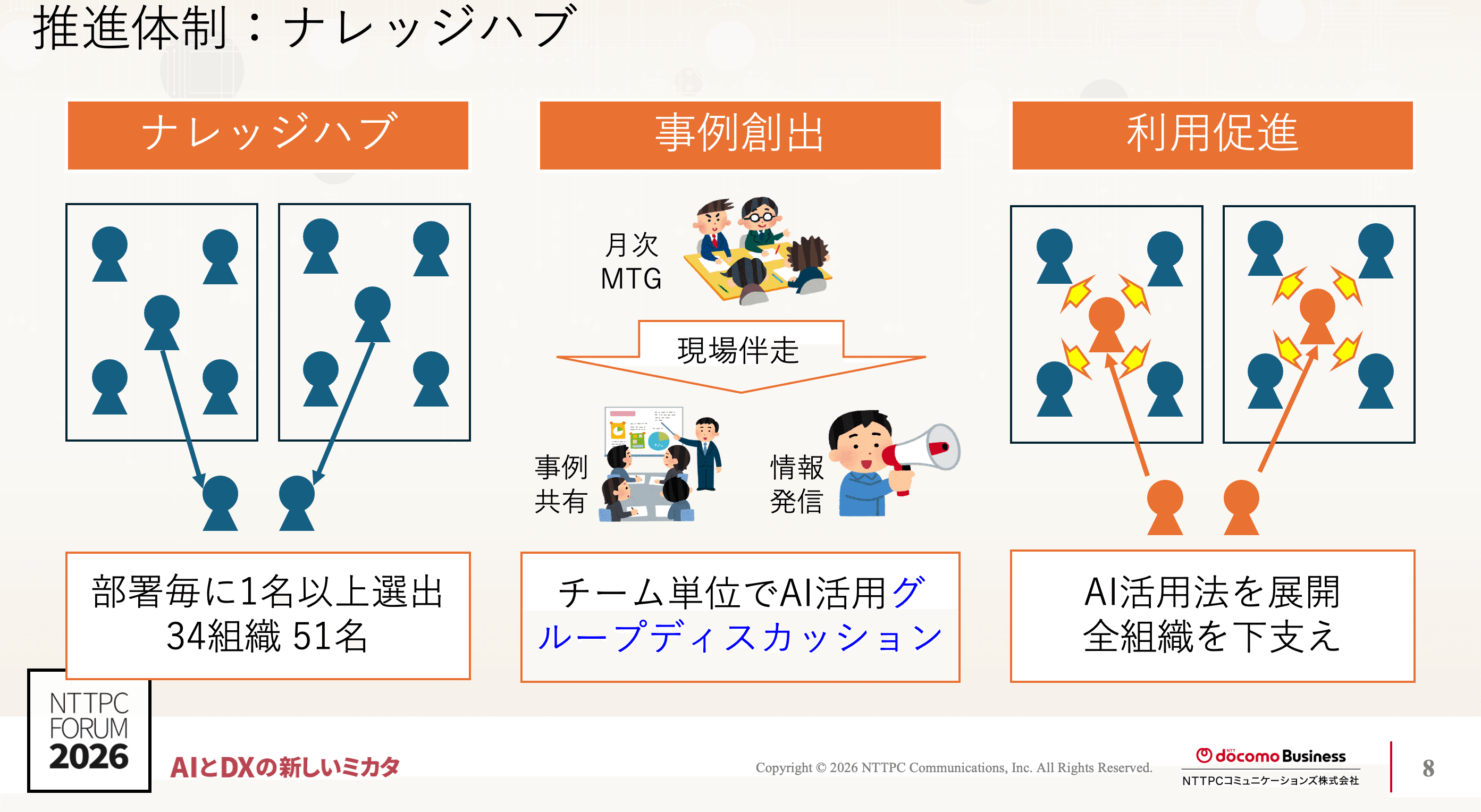 全社推進における大きな支えとなっているNTTPCナレッジハブのイメージ