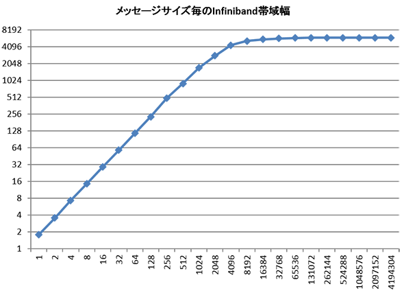 グラフ１