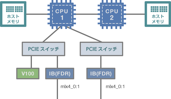 図２ サーバ内部構成