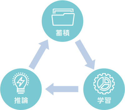 蓄積 学習 推論