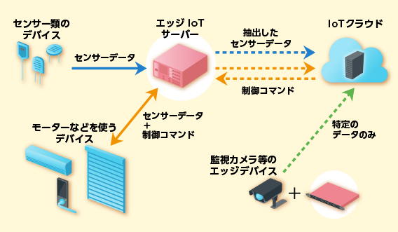 モバイル エッジ コンピューテ ィング