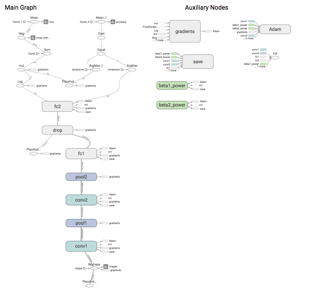 Tensorflowで可視化したグラフ