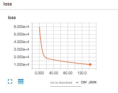 Tensorflowで可視化したグラフ