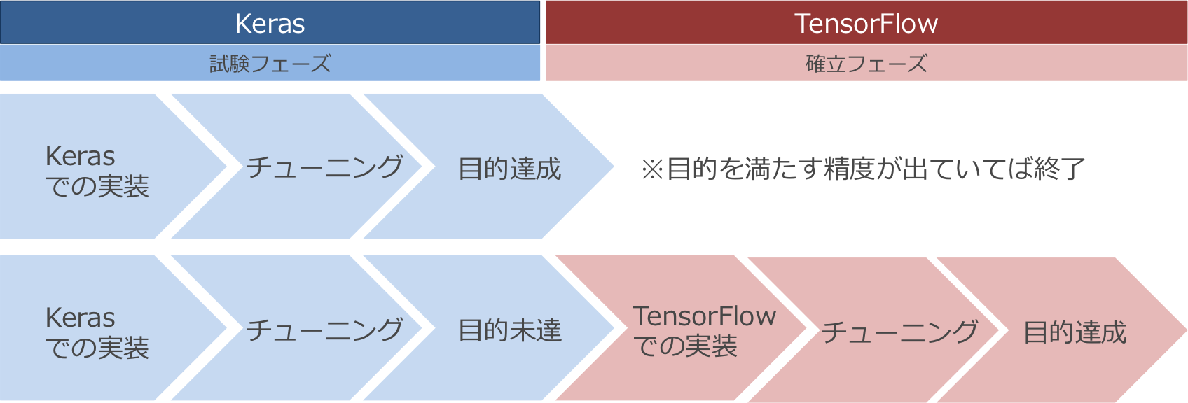 Tensorflowで可視化したグラフ