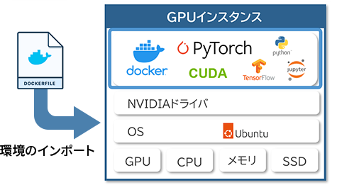 すぐに開発をスタートできる