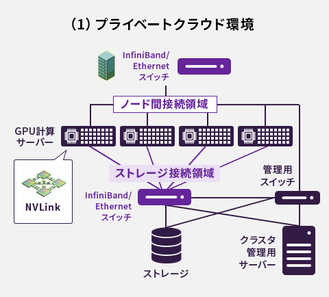 プライベートクラウド環境