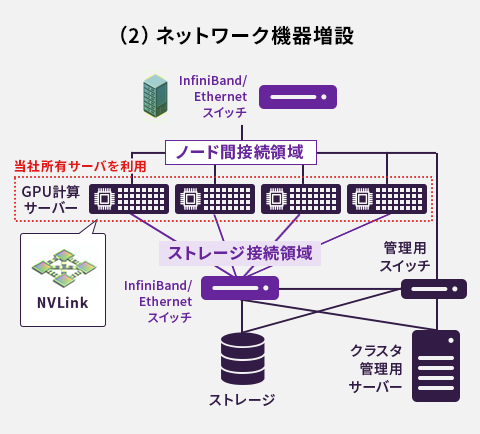 ネットワーク機器増設