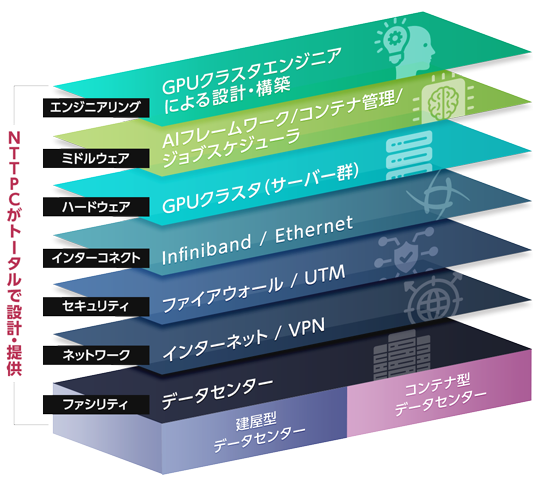 NTTPCがトータルで設計・提供