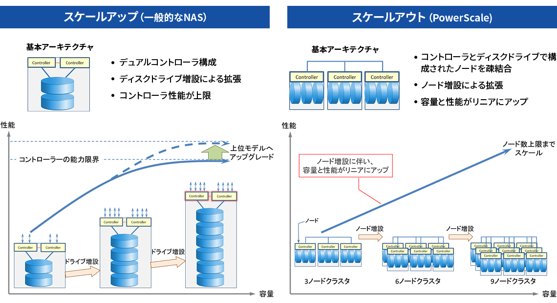 スケールアップとスケールアウトの違い