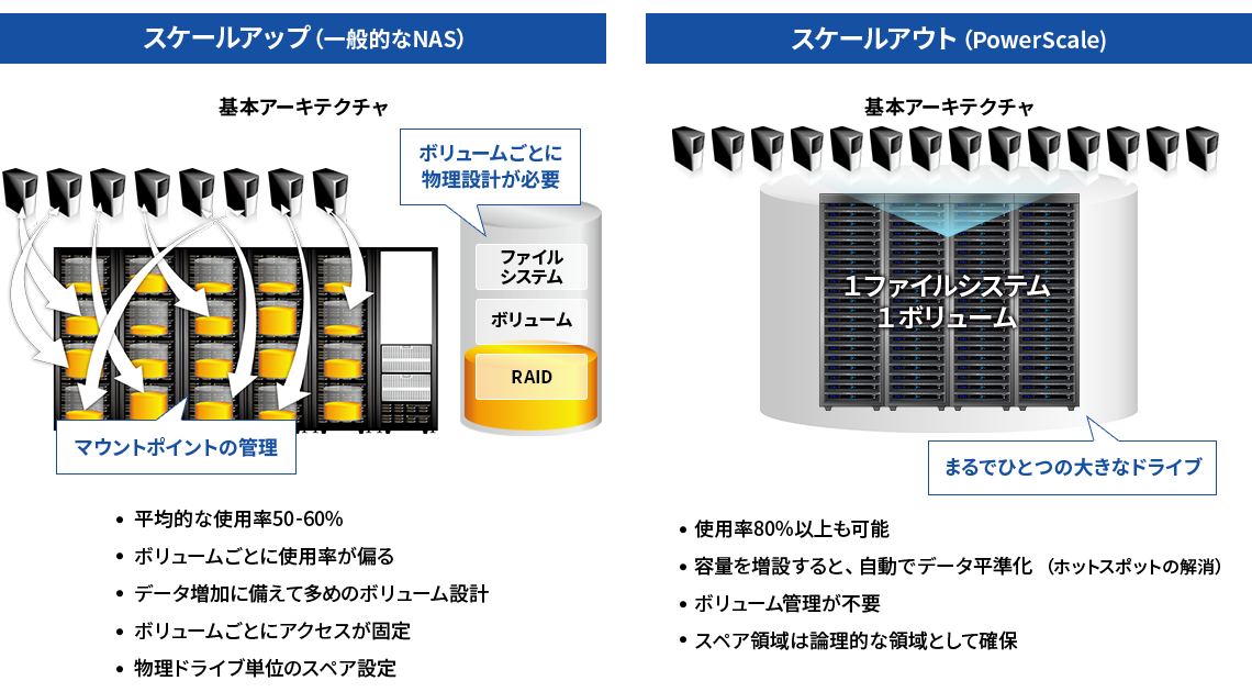 シングルファイルシステムだから無駄がない