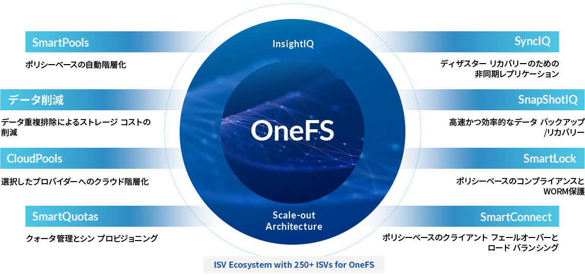 スケールアウトストレージ向けオペレーティングシステム “OneFS”