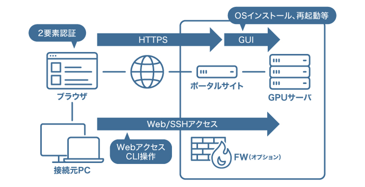 総合的なセキュリティ対策 Type S