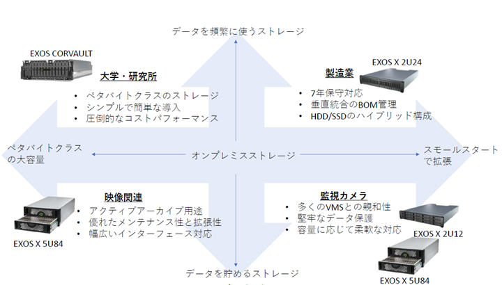 Exos X 5U84