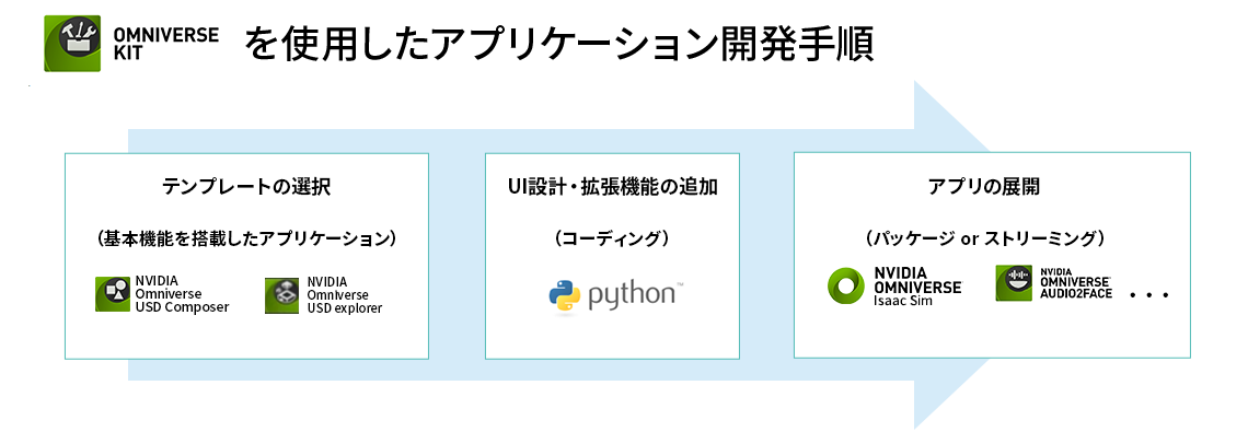 Omniverseアプリケーションの開発