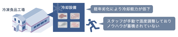 Before 冷凍食品工場の温度管理
