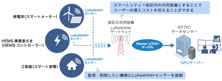 スマートシティ街区の実現